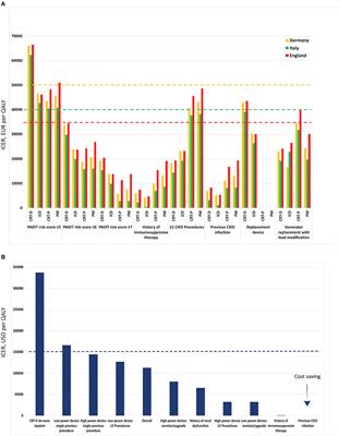 Antibiotic-Eluting Envelopes for the Prevention of Cardiac Implantable Electronic Device Infections: Rationale, Efficacy, and Cost-Effectiveness